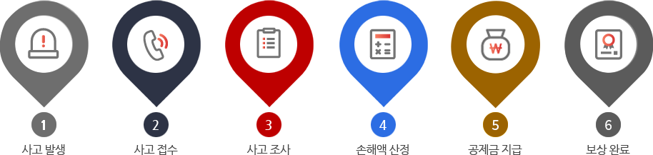 1.߻, 2., 3., 4.ؾ , 5. , 6. Ϸ
