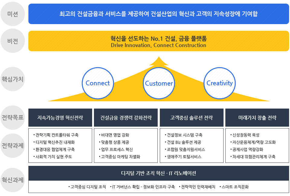 ̼-ְ Ǽ 񽺸 Ͽ Ǽ Ű  Ӽ忡 ⿩, - ϴ No.1 Ǽ,  ÷Drive Innovation, Connect Construction, ٽɰġ-ConnectCustomerCreativity, ǥ()-Ӱɰ濵 (ȹ ƮŸ ,  ȭ,ȯ ü ,ȸ ġ  ֵ)Ǽ  ȭ(  ȭ, ǰ , μ ,߽  ȭ)߽ ַ (Ǽ ý ,Ǽ Biz ַ ,տ ,ֱ м)̷ġ â (ż嵿 ,ڻü/ ȭ, ȭ, ü ), Ű-    - IT 뺣̼(߽  ,IT Źͽ Ȯ - ȭ  , ηġ,Ʈ ȭ)